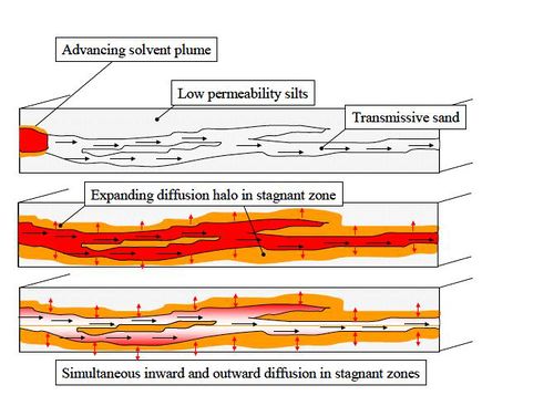 Figure 3. Diffusion mechanism leading to plume attenuation and persistence. This process is controlled by diffusion and the presence of geologic heterogeneity with sharp contrasts between transmissive and low permeability media[5].