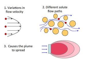 Figure 2. Conceptual depiction of mechanical dispersion (adapted from ITRC (2011)[3]).