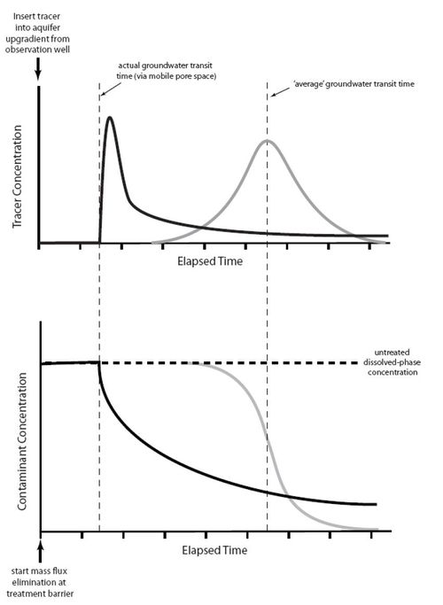 Figure 4. Comparison of tracer breakthrough (upper graph) and cleanup curves from advection-dispersion based (gray lines) and advection-diffusion based (black lines) solute transport[3] (adapted from Payne et al. (2008)[1]).